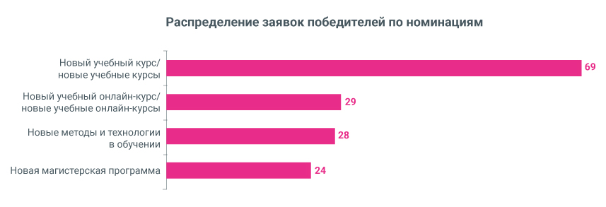 Результаты грантов магистратуры. Гранты для преподавателей вузов.
